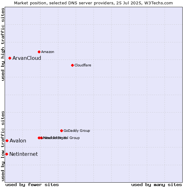 Market position of ArvanCloud vs. Avalon vs. Netinternet