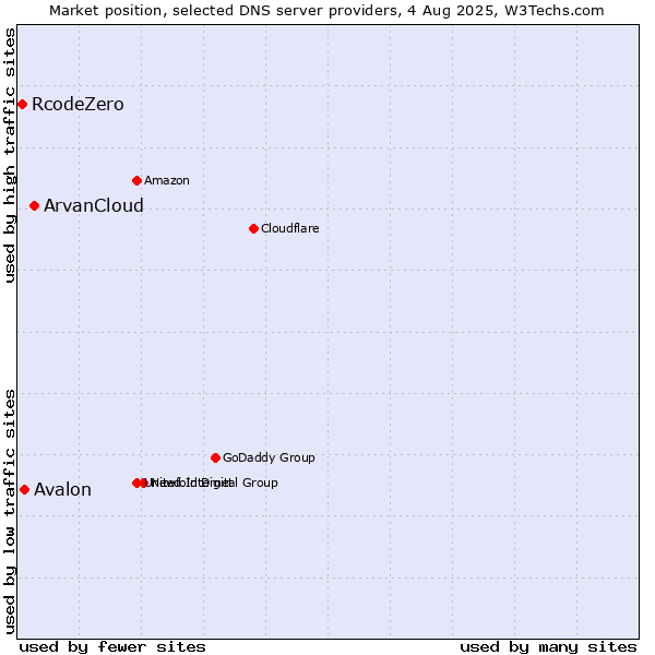 Market position of ArvanCloud vs. Avalon vs. RcodeZero