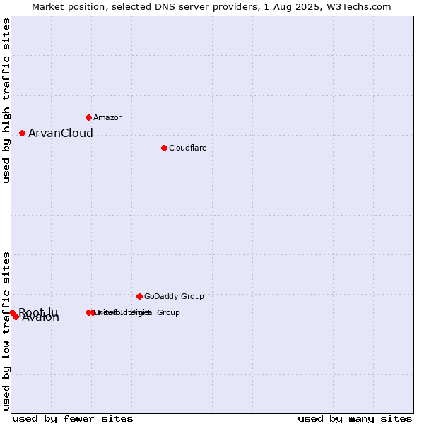 Market position of ArvanCloud vs. Avalon vs. Root.lu