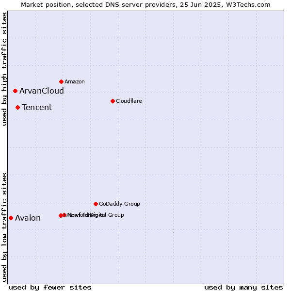 Market position of Tencent vs. ArvanCloud vs. Avalon