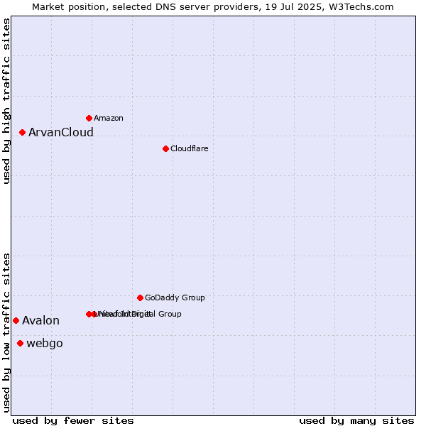 Market position of ArvanCloud vs. webgo vs. Avalon