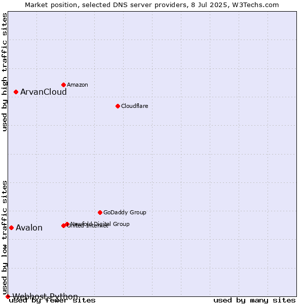 Market position of ArvanCloud vs. Avalon vs. Webhost Python