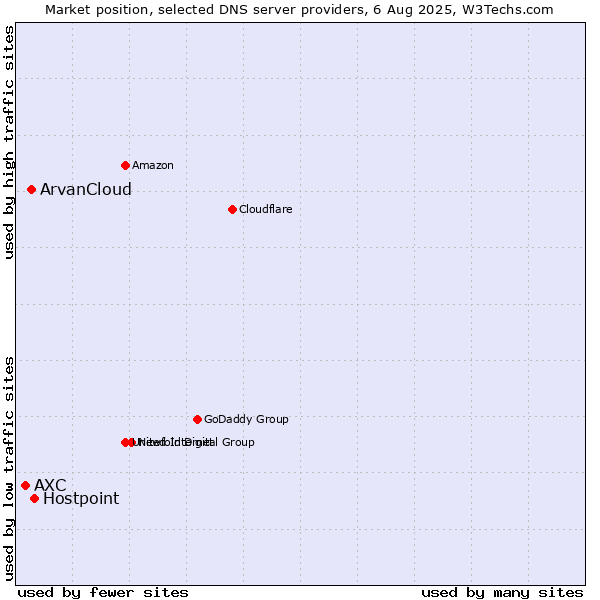 Market position of Hostpoint vs. ArvanCloud vs. AXC