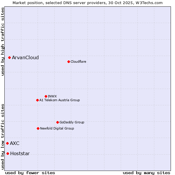 Market position of ArvanCloud vs. Hoststar vs. AXC