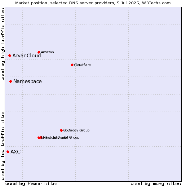 Market position of Namespace vs. ArvanCloud vs. AXC