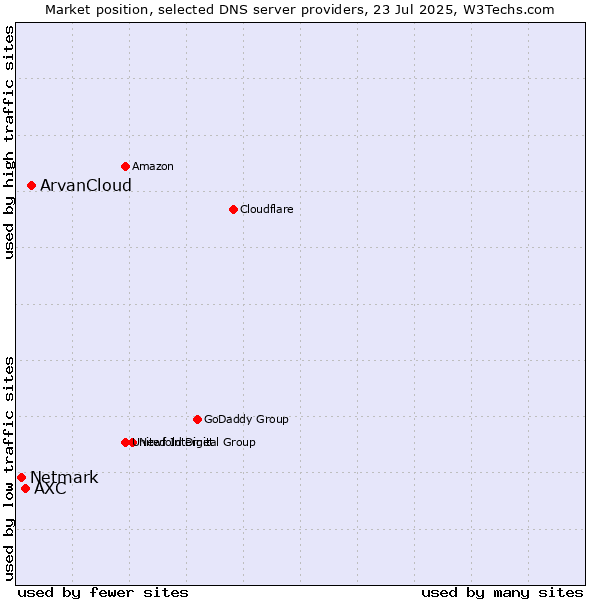 Market position of ArvanCloud vs. AXC vs. Netmark