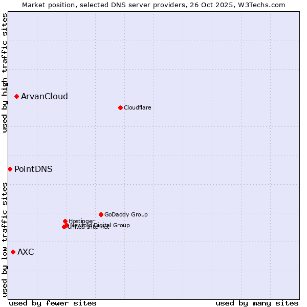 Market position of ArvanCloud vs. AXC vs. PointDNS
