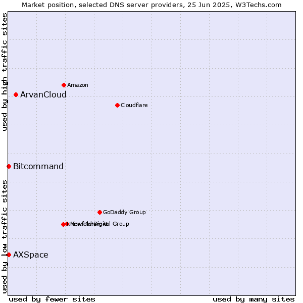 Market position of ArvanCloud vs. Bitcommand vs. AXSpace
