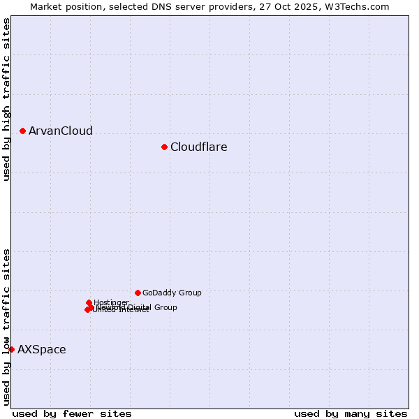 Market position of Cloudflare vs. ArvanCloud vs. AXSpace
