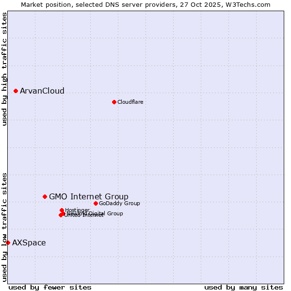 Market position of GMO Internet Group vs. ArvanCloud vs. AXSpace