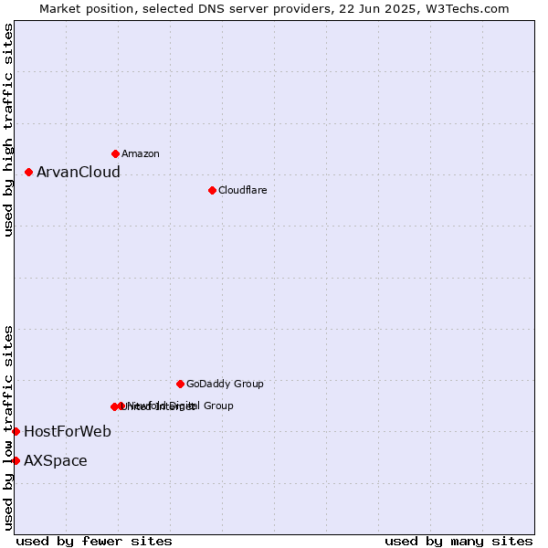 Market position of ArvanCloud vs. HostForWeb vs. AXSpace