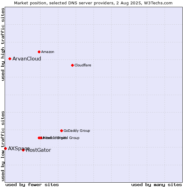 Market position of HostGator vs. ArvanCloud vs. AXSpace