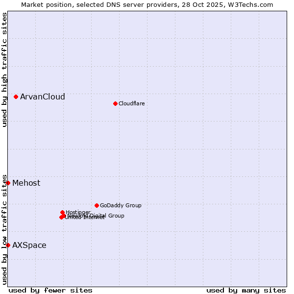 Market position of ArvanCloud vs. AXSpace vs. Mehost