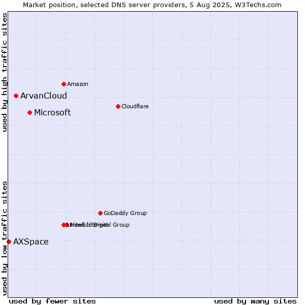 Market position of Microsoft vs. ArvanCloud vs. AXSpace