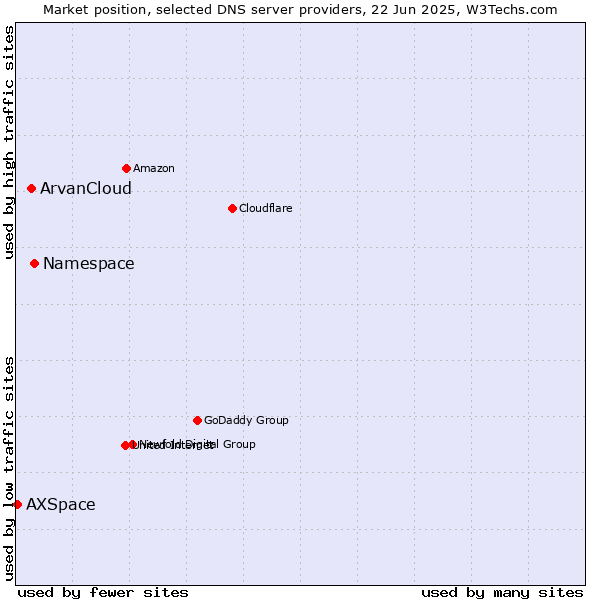 Market position of Namespace vs. ArvanCloud vs. AXSpace
