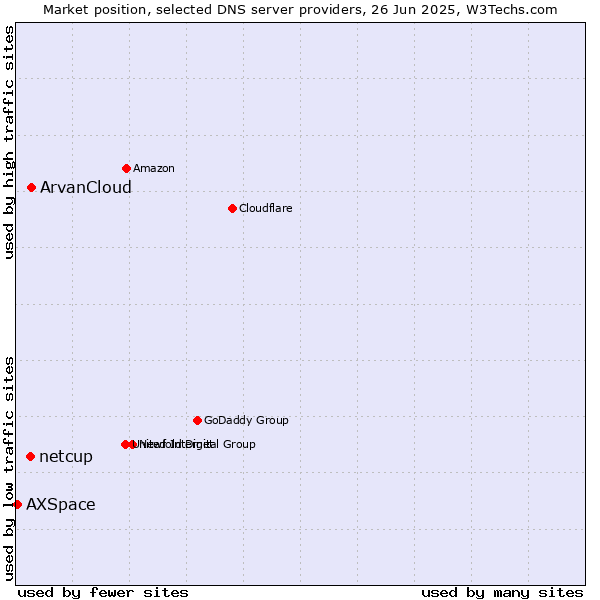 Market position of ArvanCloud vs. netcup vs. AXSpace