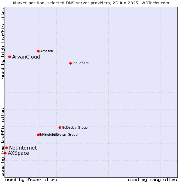 Market position of ArvanCloud vs. Netinternet vs. AXSpace
