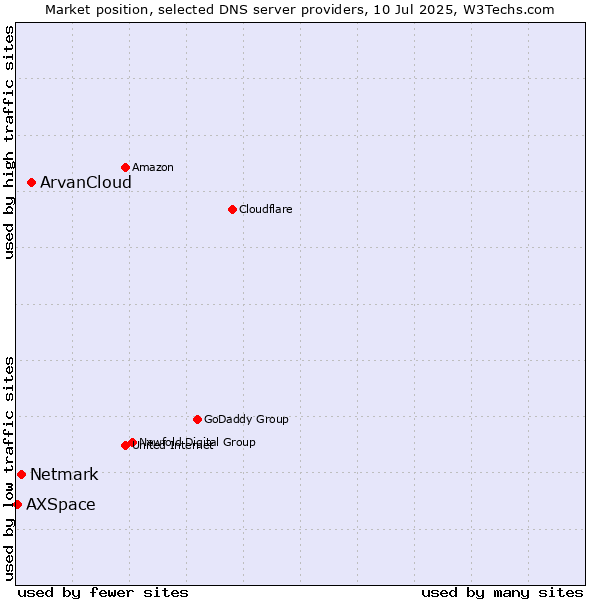 Market position of ArvanCloud vs. Netmark vs. AXSpace