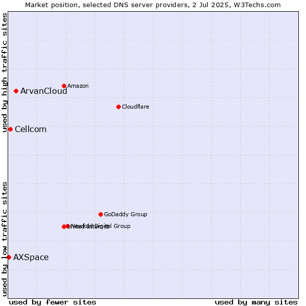 Market position of ArvanCloud vs. Cellcom vs. AXSpace