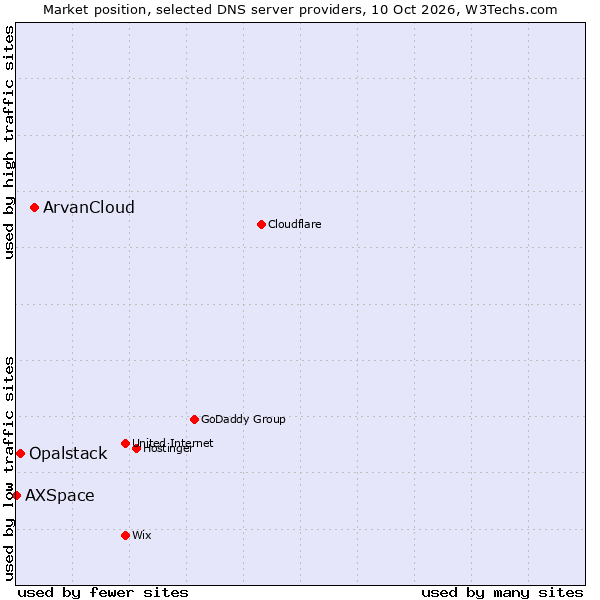 Market position of ArvanCloud vs. Opalstack vs. AXSpace