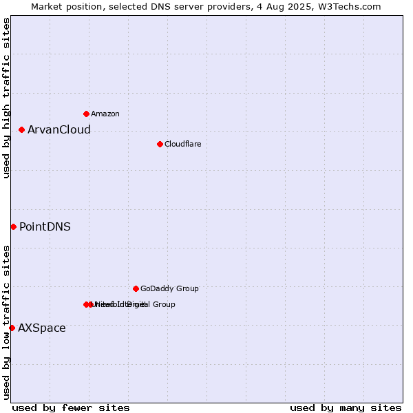 Market position of ArvanCloud vs. PointDNS vs. AXSpace