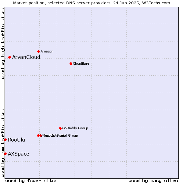 Market position of ArvanCloud vs. Root.lu vs. AXSpace