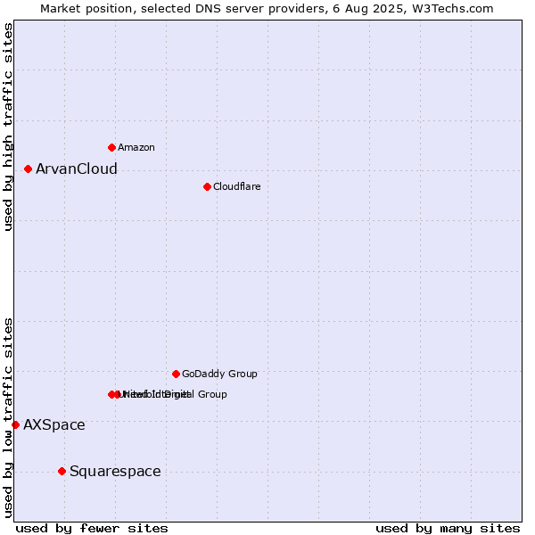 Market position of Squarespace vs. ArvanCloud vs. AXSpace
