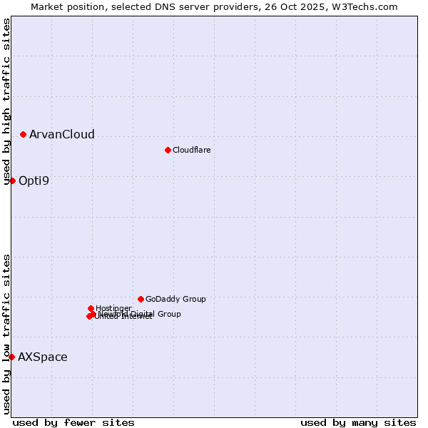 Market position of ArvanCloud vs. Opti9 vs. AXSpace