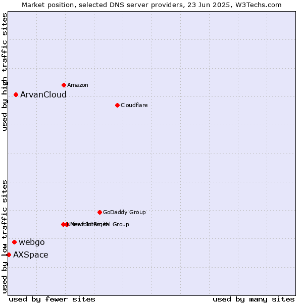 Market position of ArvanCloud vs. webgo vs. AXSpace
