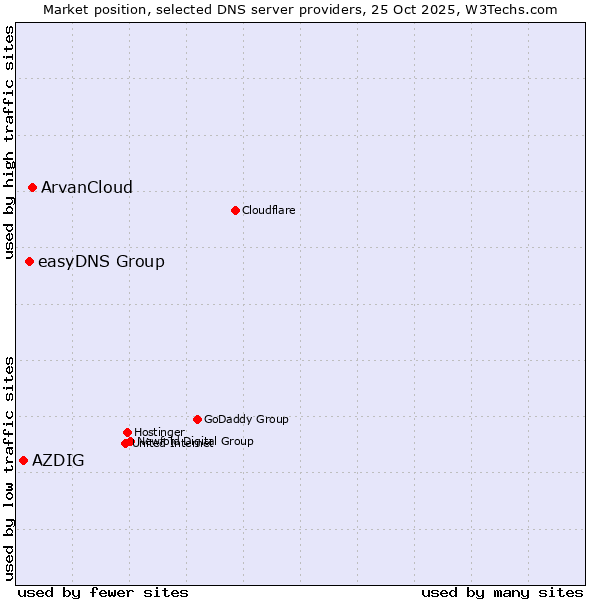 Market position of ArvanCloud vs. easyDNS Group vs. AZDIG