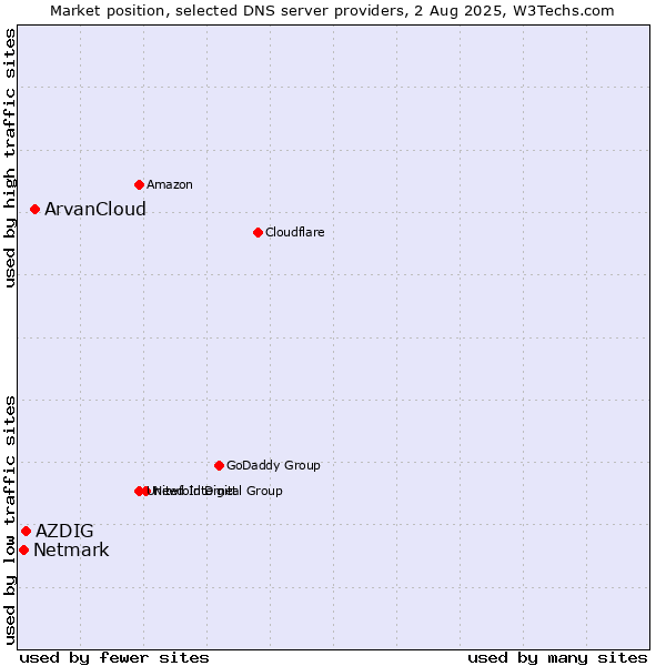 Market position of ArvanCloud vs. AZDIG vs. Netmark
