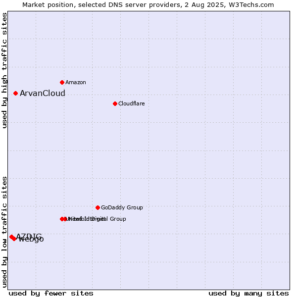 Market position of ArvanCloud vs. webgo vs. AZDIG