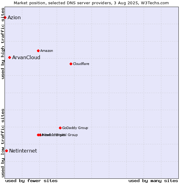 Market position of ArvanCloud vs. Netinternet vs. Azion