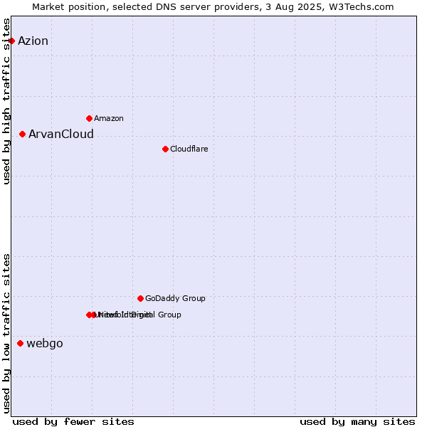 Market position of ArvanCloud vs. webgo vs. Azion