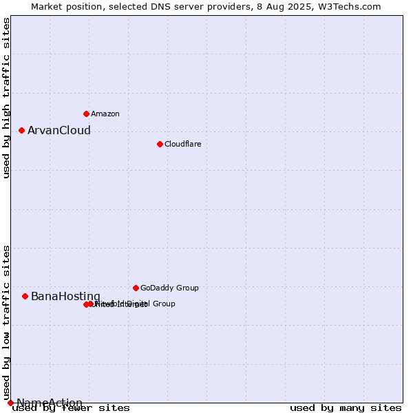 Market position of BanaHosting vs. ArvanCloud vs. NameAction