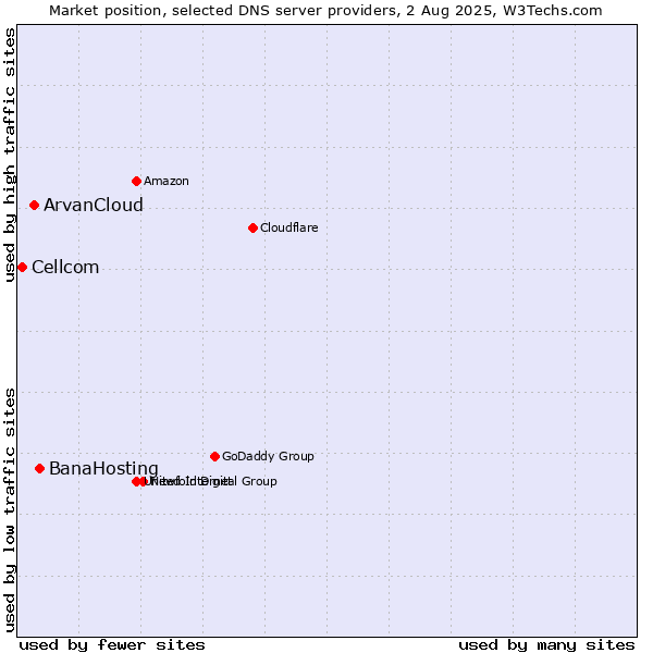Market position of BanaHosting vs. ArvanCloud vs. Cellcom