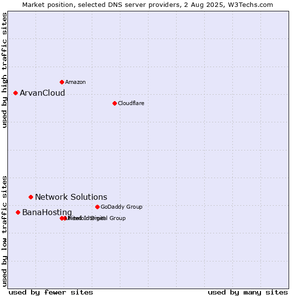 Market position of Network Solutions vs. BanaHosting vs. ArvanCloud