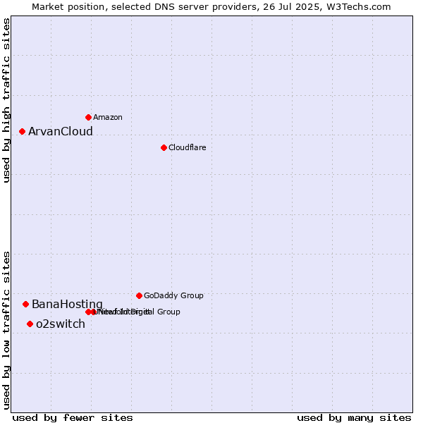 Market position of o2switch vs. BanaHosting vs. ArvanCloud