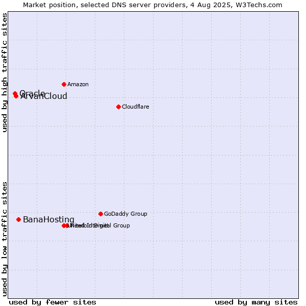 Market position of BanaHosting vs. ArvanCloud vs. Oracle