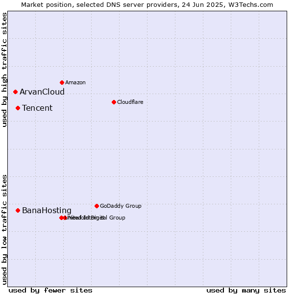 Market position of Tencent vs. BanaHosting vs. ArvanCloud
