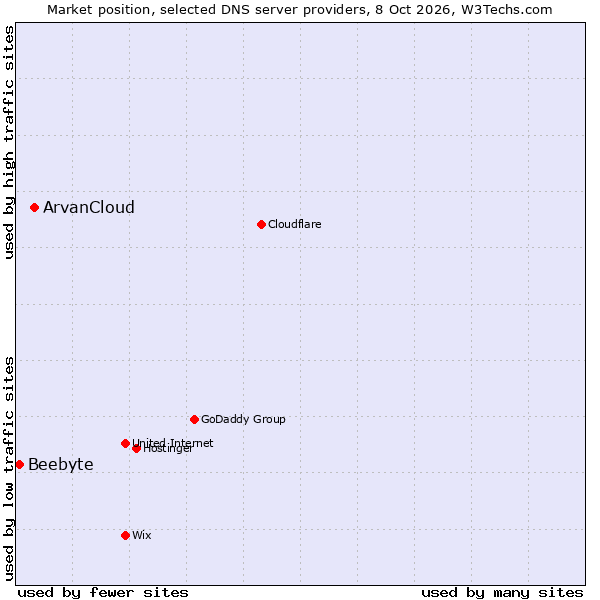 Market position of ArvanCloud vs. Beebyte