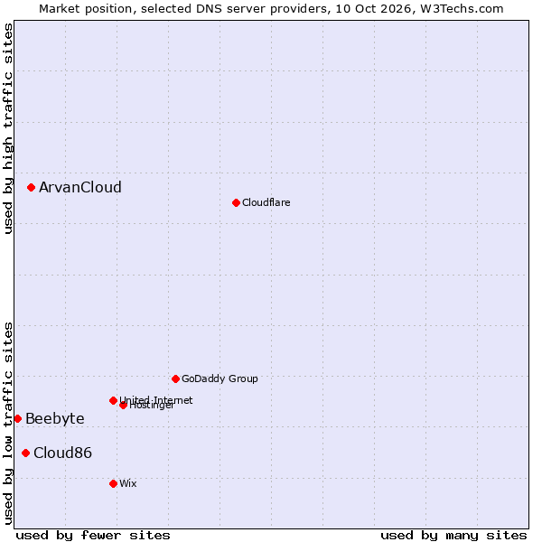 Market position of ArvanCloud vs. Cloud86 vs. Beebyte
