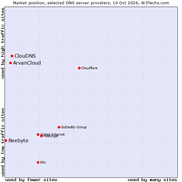 Market position of ClouDNS vs. ArvanCloud vs. Beebyte