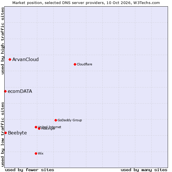Market position of ArvanCloud vs. Beebyte vs. ecomDATA