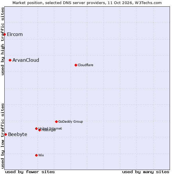Market position of ArvanCloud vs. Beebyte vs. Eircom