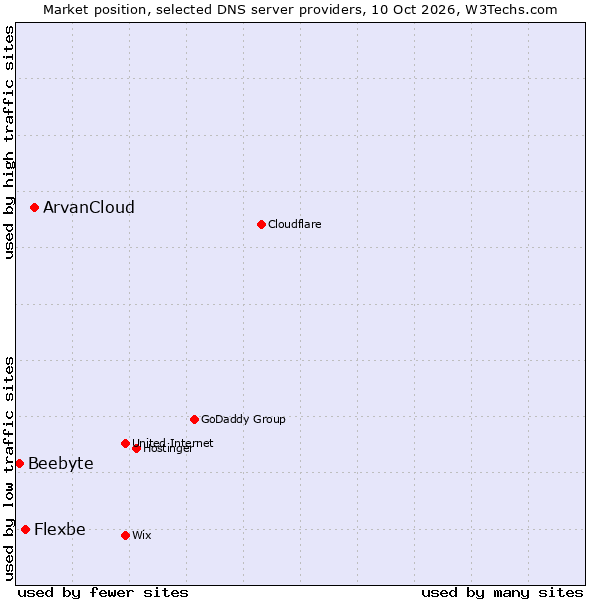 Market position of ArvanCloud vs. Flexbe vs. Beebyte