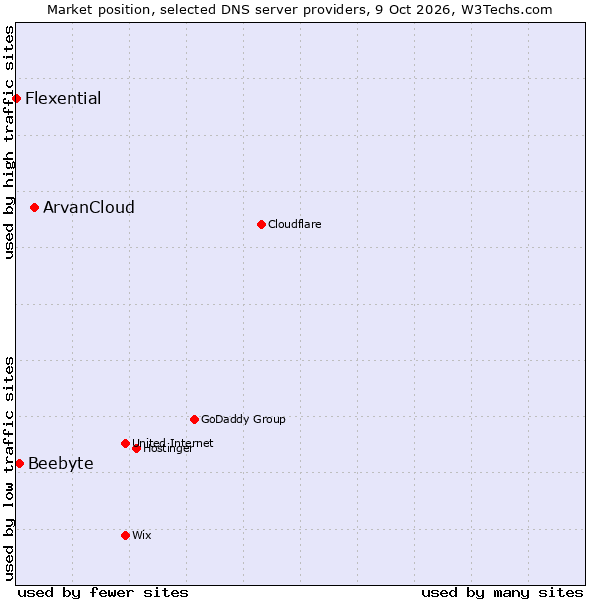 Market position of ArvanCloud vs. Beebyte vs. Flexential