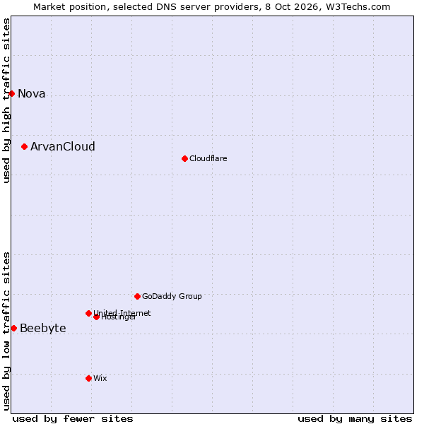 Market position of ArvanCloud vs. Beebyte vs. Nova