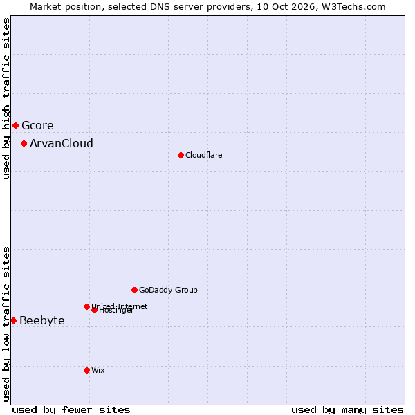 Market position of ArvanCloud vs. Gcore vs. Beebyte