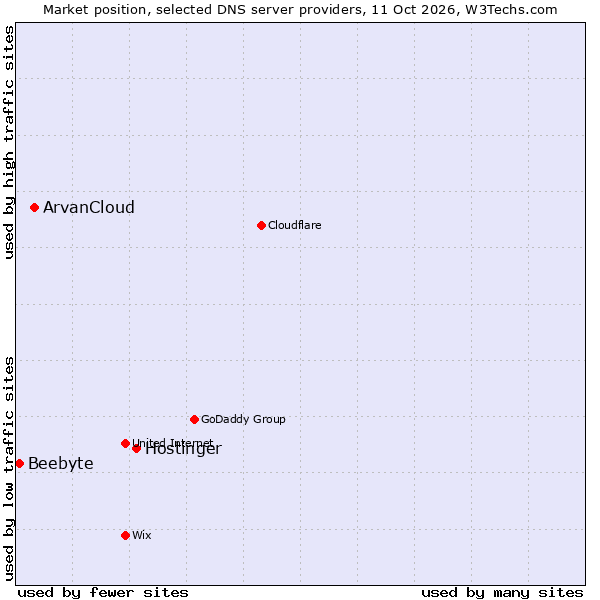 Market position of Hostinger vs. ArvanCloud vs. Beebyte